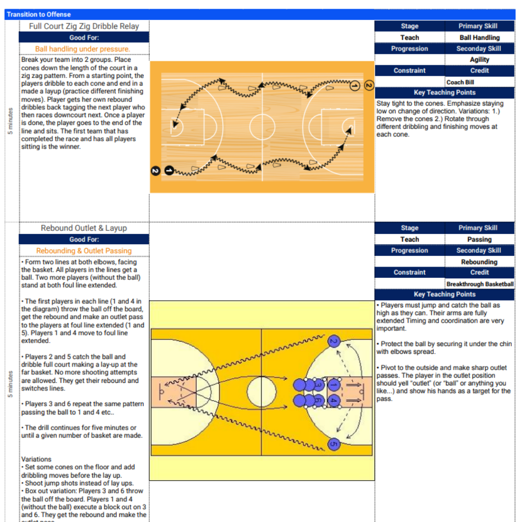Coaching YOUth Hoops BASKETBALL PRACTICE PLANS Sample